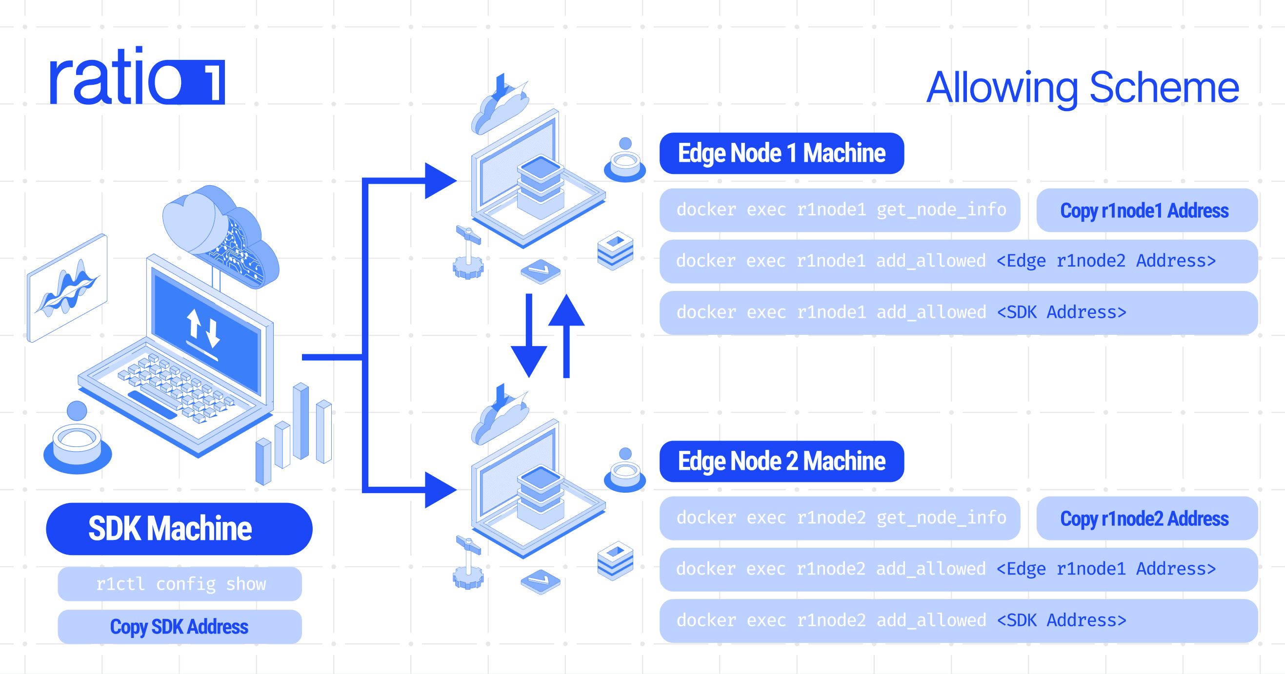 Allow Schme Edge Nodes SDK Ratio1