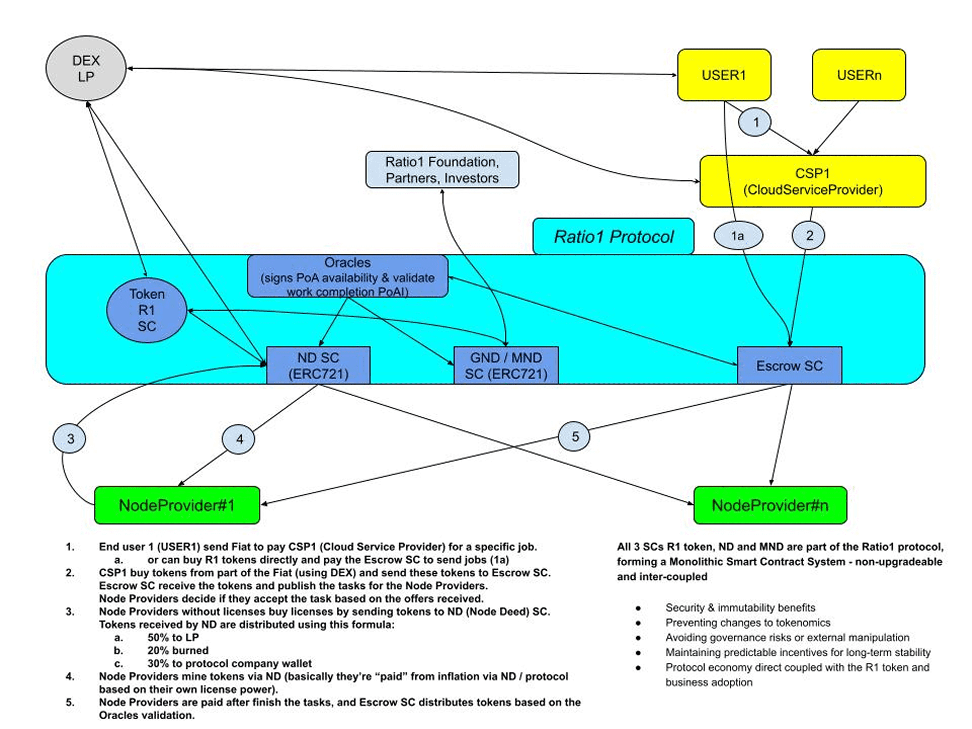 Ratio1 Protocol Ecosystem