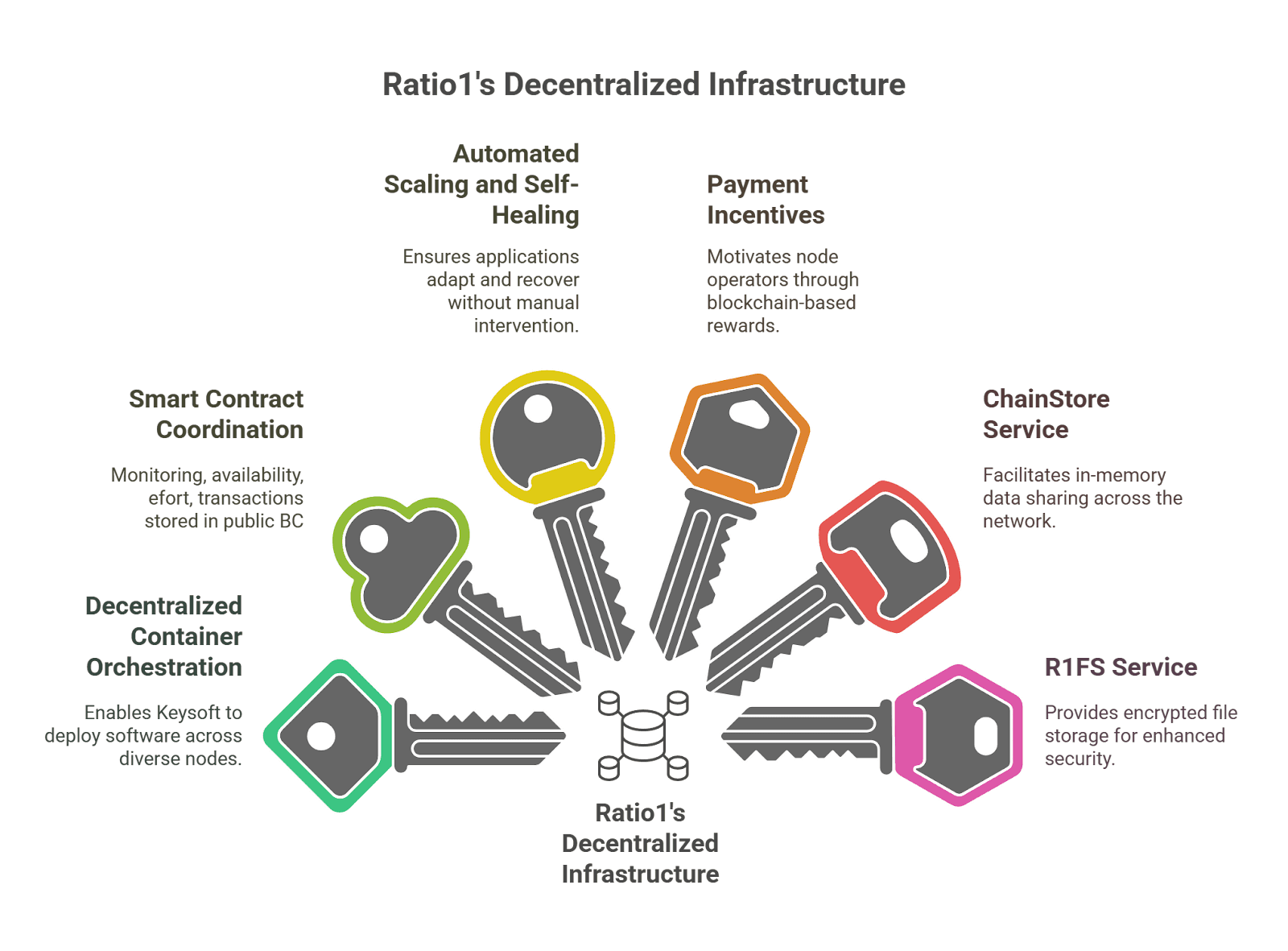 Rati1 Decentralized Infrastructure