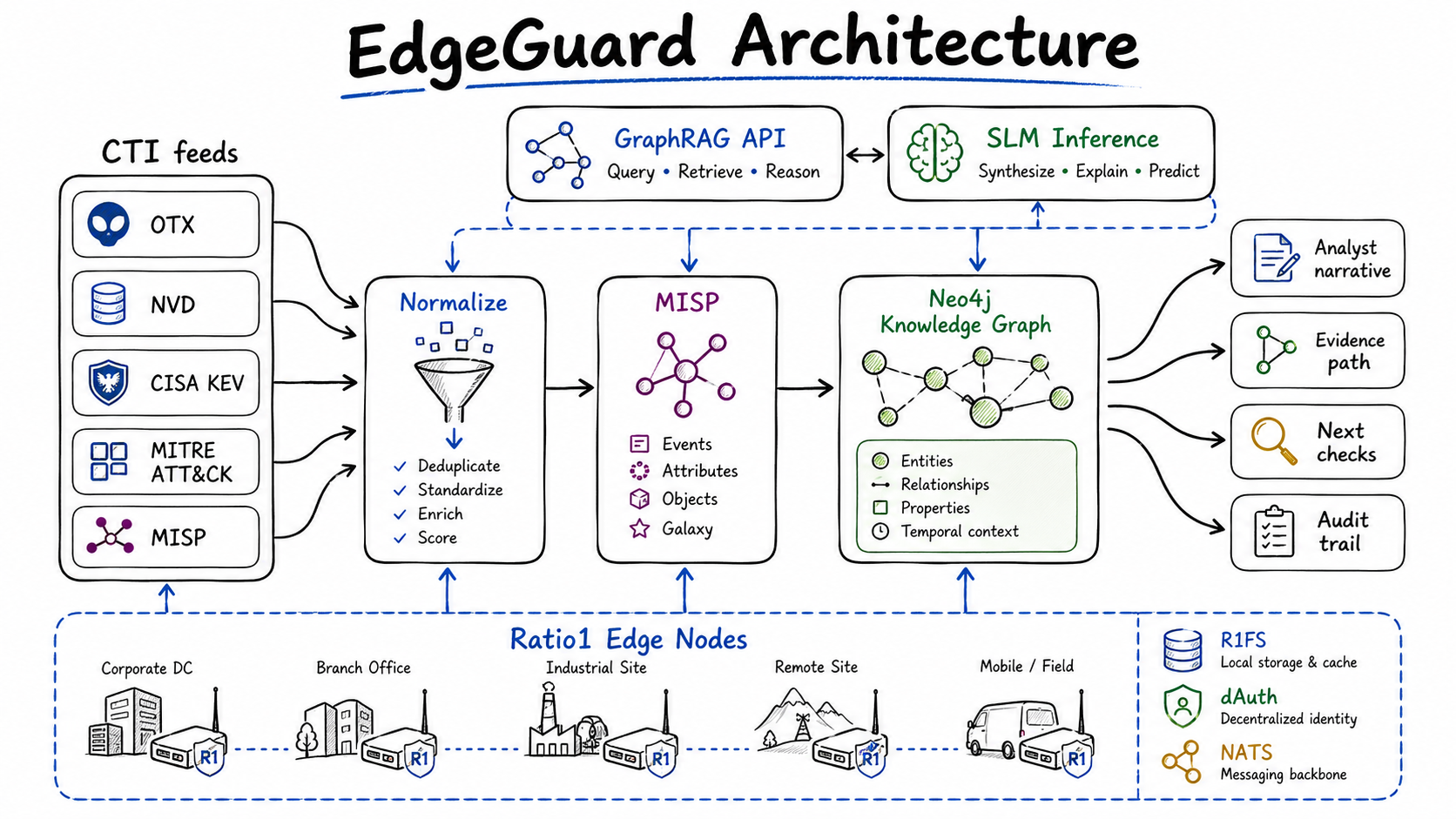EdgeGuard architecture: CTI feeds to MISP, Neo4j, GraphRAG, SLM, and Ratio1 edge nodes