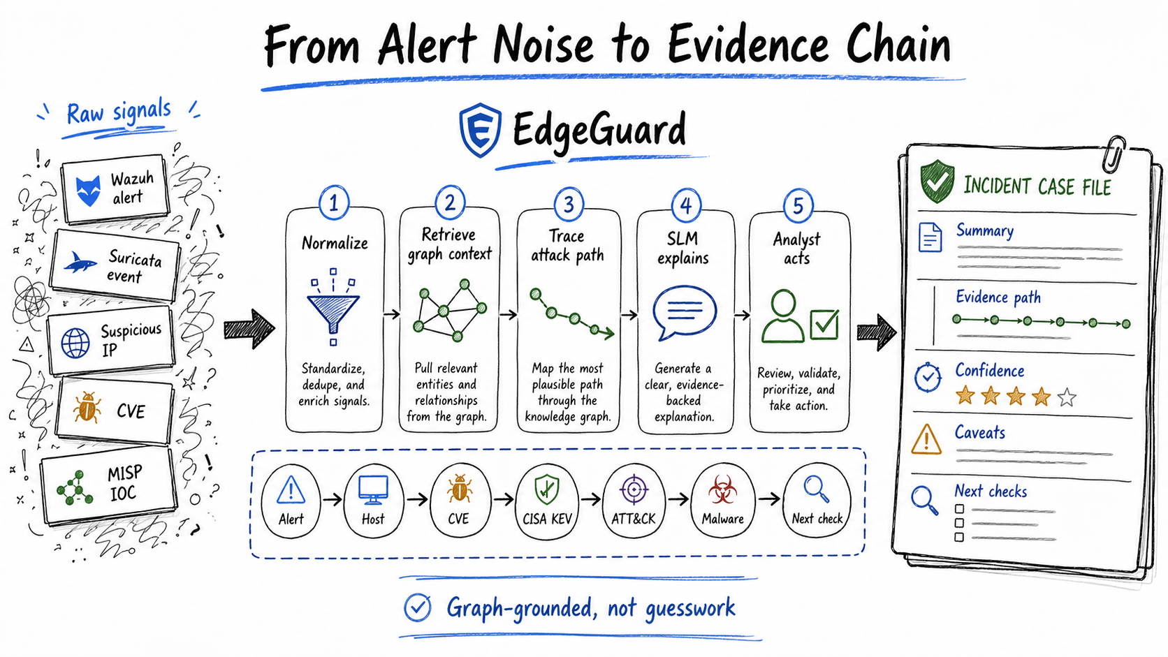 EdgeGuard: SLM/GraphRAG Edge Intelligence