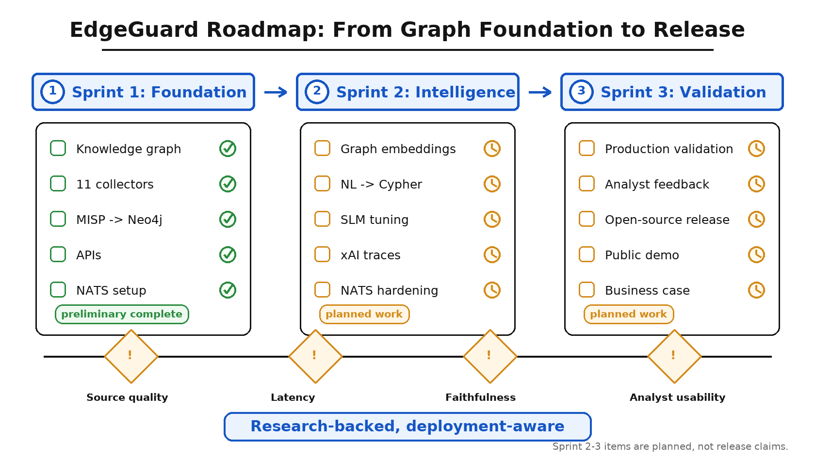 EdgeGuard roadmap from graph foundation to validation, with risk gates