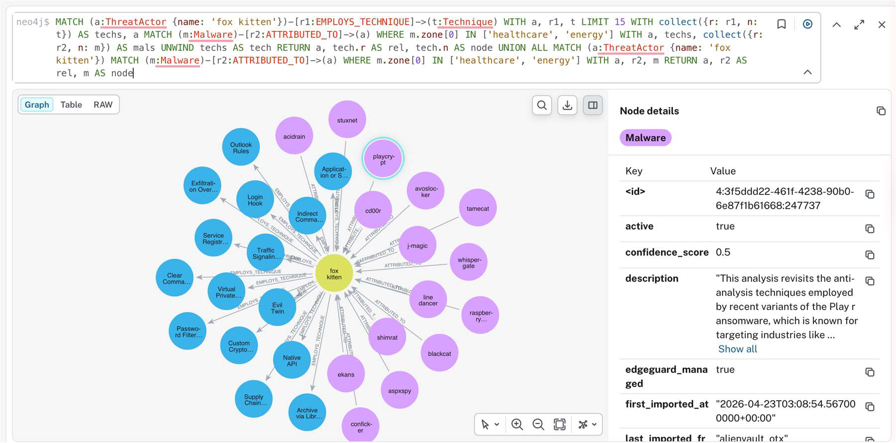 Sprint 1 Neo4j Browser fox kitten drill-down with attributed malware and employed MITRE ATT&CK techniques