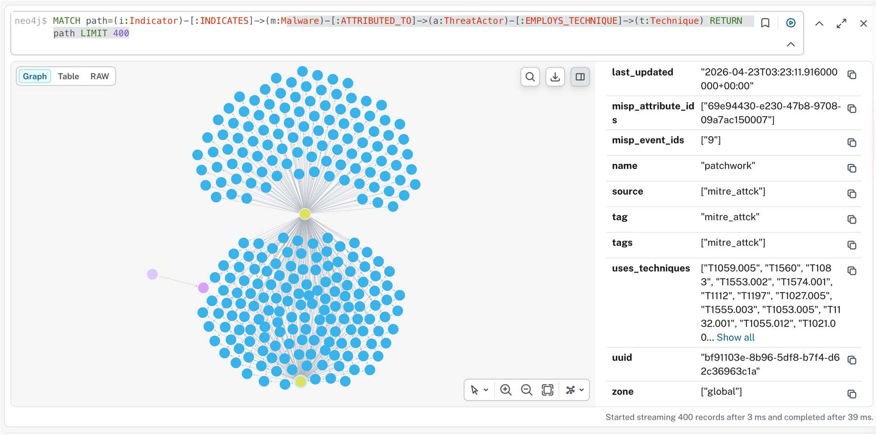 Sprint 1 Neo4j Browser evidence chain with 400 Indicator to Malware to ThreatActor to Technique paths
