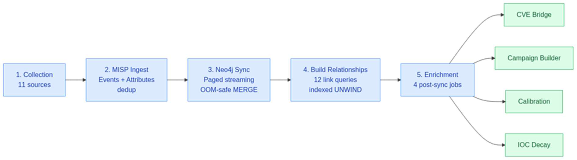 Sprint 1 report pipeline showing collection, MISP ingest, Neo4j sync, relationship building, and enrichment