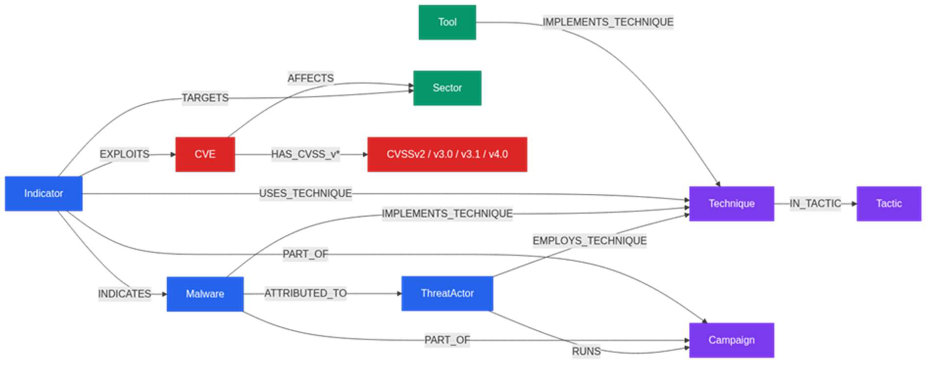Sprint 1 report knowledge graph schema with indicators, CVEs, malware, threat actors, techniques, tactics, sectors, campaigns, and source relationships